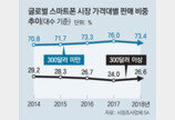 삼성전자 실적개선, 중저가폰 효과 톡톡