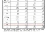 사람에게 물려 하루 한 명 응급실행..`개 물림사고가 1위`