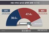 국민 47.4% “포털 실검, 광고·정치적 목적 악용…폐지해야”