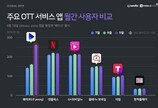 “토종 OTT ‘웨이브’ 출범 첫 달 사용자 넷플릭스 추월”