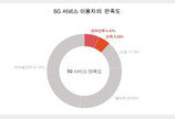 “5G 이용자 4명중 3명꼴로 ‘불만’…이용지역 너무 협소”