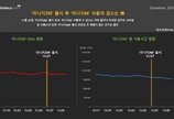 “리니지M, 2M 출시 후 사용자 감소 없어”