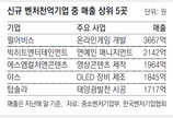 벤처천억기업 작년 587곳 22만명 고용 재계 2위 규모