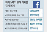 페북 ‘매의 눈’ 3만5000명… '내 동생 뱃살 좀 보세요 ㅋ' 이런 글도 잡아낸다