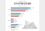 2020년 전국 34만가구 입주 예정… 올해 대비 13.4% 감소