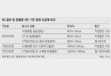 판 커지는 ‘5G 알뜰폰 시장’… KT자회사도 출사표