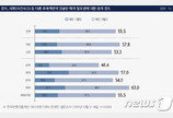 자살 부른 악플…“연예뉴스 댓글 폐지 찬성” 85%