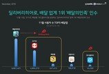 “‘배민’ 인수 딜리버리히어로 시장 98% 장악”