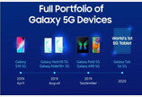 삼성 5G폰, 지난해 670만대 넘게 팔렸다…세계 점유율 53.9%