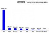 “게임이 수출 효자”…2019 상반기 콘텐츠 수출액 70% 차지