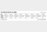 中 물량공세에도… 한국 게임시장 작년 5% 성장