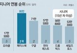 실리콘밸리 엔지니어 2년차 연봉이 2억… 한국은 평균 7600만원