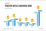 올해도 5대 광역시 분양시장 경쟁 심화 예상… 전년대비 물량 14.7% 증가