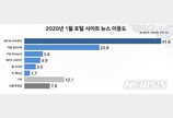 뉴스 이용도 1위는 ‘네이버’…2위 ‘다음’과 약 2배 차이