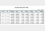 서울시, 작년 유기동물 7515마리..10년새 절반 뚝