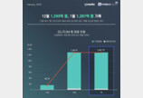 “리니지2M 누적매출 2740억 원”