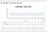 서울 월세 상승세… 서초·용산·마포↑