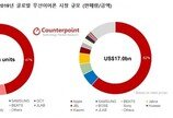 지난해 갤럭시 버즈 800만대 판매…삼성전자, 100달러이상 무선이어폰 시장서 2위