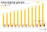 “돈되는 카카오톡” 실적 견인차…‘카카오, 연매출 3조 돌파