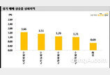 서울 강남·송파 거래↓ 수원 갭투자 수요 급증