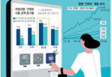 현대카드, 40대도 비대면에… 무인편의점-배달 구매 2년새 5배 급증