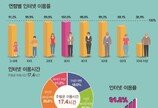 국민 91.8% 인터넷 이용…유튜브 등 동영상 서비스 압도적 1위