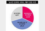 “네티즌 66% 실검 서비스 필요해…불필요 응답률 31%”