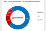 “미국서 지난해 판매된 5G폰 10대 중 7대는 삼성폰”