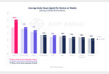 “코로나로 모바일 앱 사용 늘어”