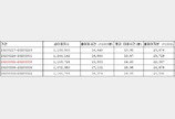 네이버 ‘연예뉴스’ 댓글 사라진지 한달…‘트래픽 영향’ 살펴보니