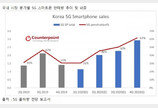 올해 국내 스마트폰 시장서 5G 스마트폰 판매 비중 48% 전망