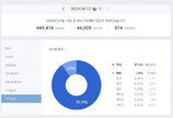 네이버 “총선 이후에도 당분간 댓글 본인확인제 유지”