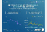 “외출 안하니 ‘셀카’ 찍을 일도 없네”…사진앱 이용 29% 감소