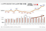 사상 첫 온라인 개학에 4월 노트북 수요 전년比 2배가량 급증