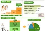 국민 74.8% “반려동물 소유자 의무교육 필요”