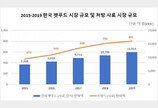 "韓 펫케어 시장 올해 첫 2조원 도달 전망"-유로모니터