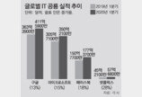 IT공룡 ‘방콕’에 방긋… 영업익, 페북 78%-MS 25%↑