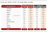 1분기 스마트폰 시장 전년比 13%↓…3억대 미만은 2014년 이후 처음