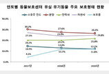 지난해 유실·유기 동물 13.5만 마리 구조 보호..232억원 썼다