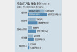 두자릿수 성장… 시총 급등… 산업지도 새로 쓰는 IT기업들