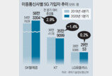 이통3사 4重苦… ‘고난의 2분기’ 먹구름