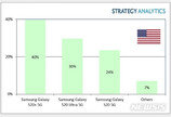 미국서 판매된 5G스마트폰, 10대중 9대가 ‘삼성 갤럭시S20’