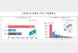 스마트폰 이용자 50%이상 “OTT 서비스 이용”…유튜브 91% 압도적