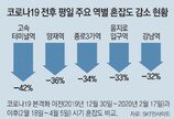 [단독]코로나에 지하철 승객 29%↓… 고속터미널역 최대 감소