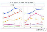 코로나 집콕에 ‘폰·PC 시청’ 늘었다…콘텐츠 소비 껑충