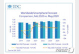 스마트폰 시장, 코로나로 올해 내내 ‘꽁꽁’…“출하량 11.9% 감소 전망”