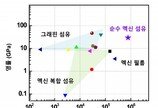 전기 잘 흐르고 튼튼한 차세대 물질 ‘멕신’, 섬유화 성공