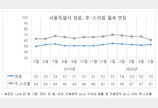 ‘서울’ 월세 5월 상승세… 전월 대비 2%↑
