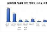 나는 못먹고 못입어도 내 강아지·고양이 남들만큼 해준다