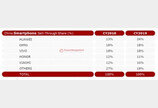 첫 왕좌 뺏긴 삼성폰…“화웨이, 4월 스마트폰 판매량 1위 올라서”